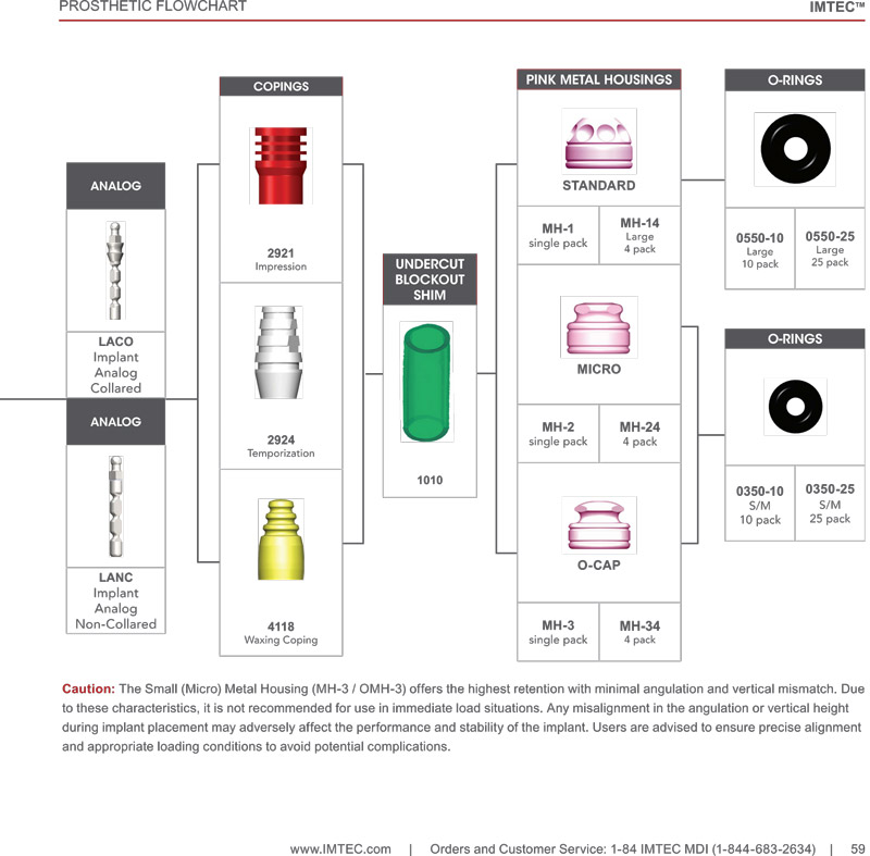 MDI Flow Chart Prosthetic